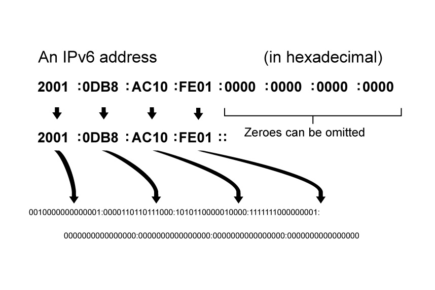 diagram showing an IPv6 address in hexadecimal
